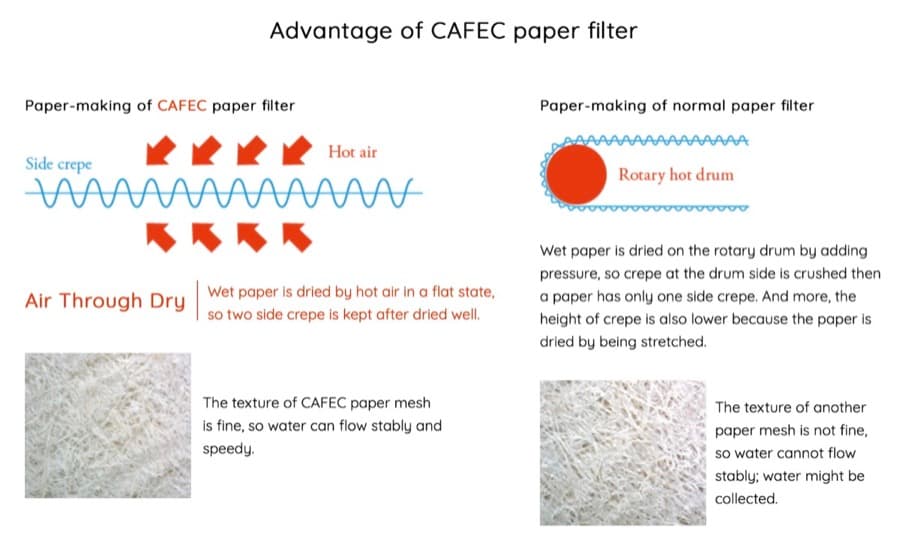 Deep27 Cone Filter Paper - CAFEC Abaca, photo 3
